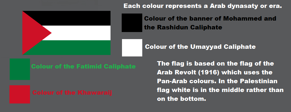 Historical origins of the Palestinian flag